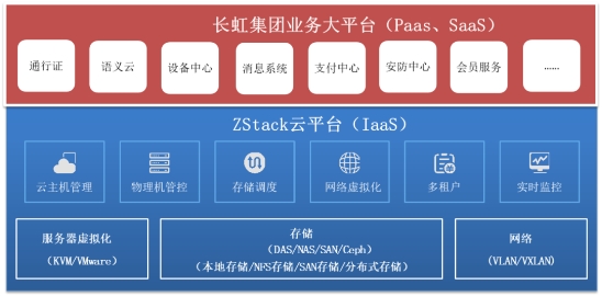 ZStack Cloud助力長虹集團打造集團云架構