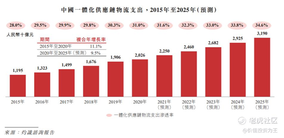 老虎證券：京東物流VS順豐，誰更值得擁有？