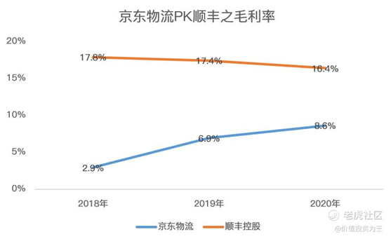 老虎證券：京東物流VS順豐，誰更值得擁有？