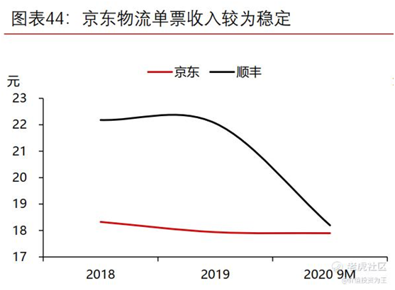 老虎證券：京東物流VS順豐，誰更值得擁有？