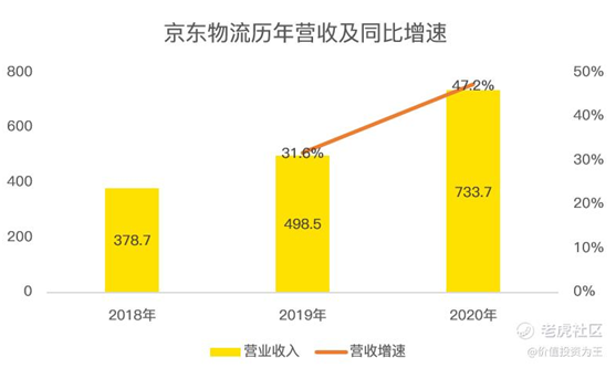 老虎證券：京東物流VS順豐，誰更值得擁有？