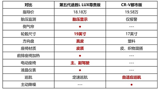 第五代途勝L誠意碾壓CR-V，領(lǐng)跑20萬級合資SUV市場