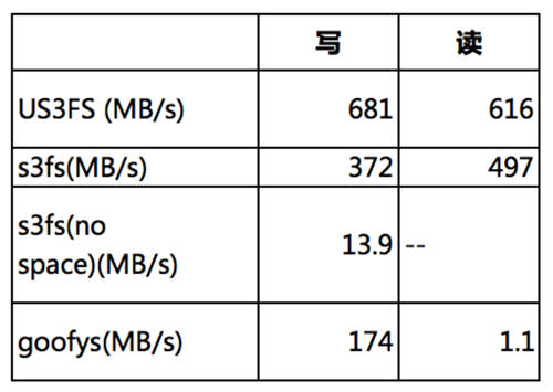 UCloud優(yōu)刻得針對(duì)對(duì)象存儲(chǔ)US3的用戶態(tài)文件系統(tǒng)設(shè)計(jì)提升70%讀寫性能