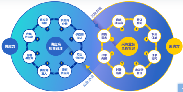 【創(chuàng)業(yè)100人】企企通徐輝：如何從SRM出發(fā)，做一個(gè)to B network？