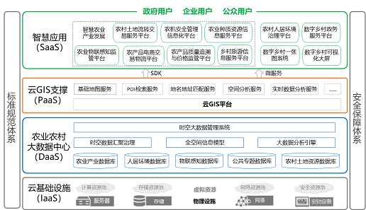 MapGIS數(shù)字鄉(xiāng)村業(yè)務(wù)全景圖，打造鄉(xiāng)村振興“新標(biāo)桿”