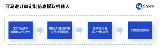 跨境電商風口來襲！RPA助力商家彎道超車，搶占市場先機