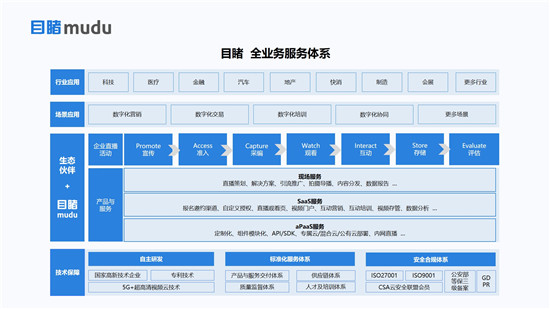 目睹發(fā)布“企業(yè)級直播3.0 PACWISE模型”，助力企業(yè)構(gòu)建大規(guī)模連接新生態(tài)