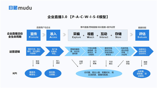 目睹發(fā)布“企業(yè)級直播3.0 PACWISE模型”，助力企業(yè)構(gòu)建大規(guī)模連接新生態(tài)