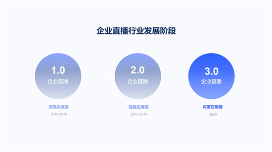 目睹發(fā)布“企業(yè)級直播3.0 PACWISE模型”，助力企業(yè)構(gòu)建大規(guī)模連接新生態(tài)