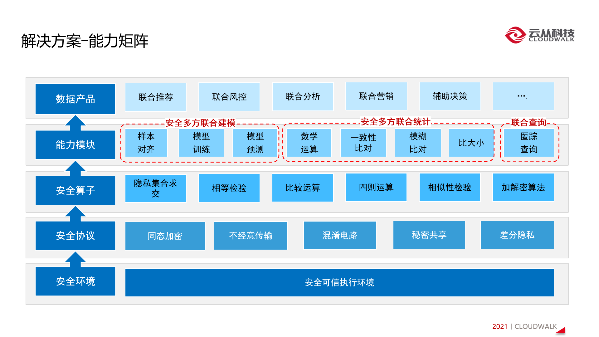 云從科技加入工信部信通院隱私計算組織 助推行業(yè)標準制定