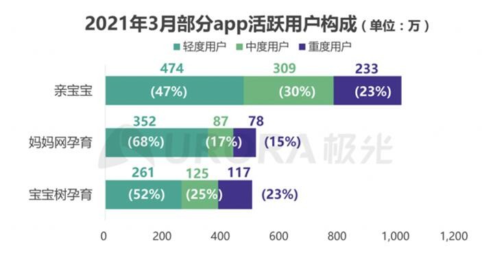 2020年新生兒數(shù)量回落 為何親寶寶用戶數(shù)卻能逆勢(shì)大漲？