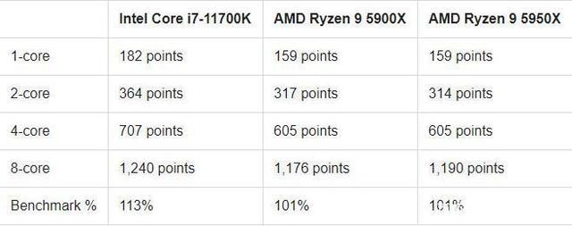 AMD 5950x VS Intel 11700K，處理器性能大作戰(zhàn)，消費(fèi)者終獲益！