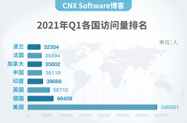 CNX Software博客為什么來中國？理由很簡單！