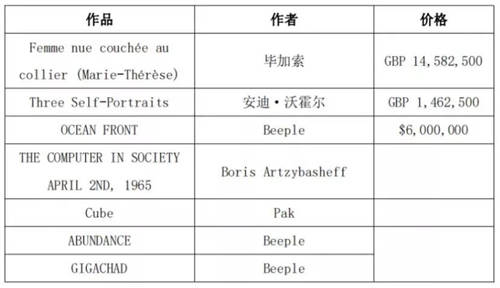 未來全球頂級藝術(shù)品50%將NFT化，APENFT帶來大趨勢紅利