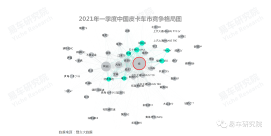 易車研究院報告：皮卡市場雖見曙光，但未來依舊堪憂