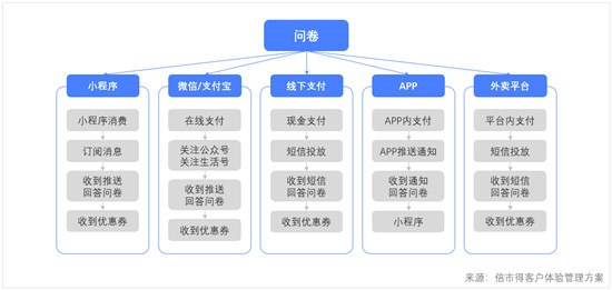 3500家門店，客戶體驗一手掌握，可能嗎？