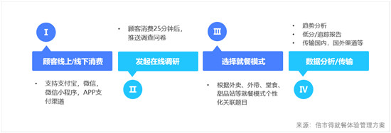 3500家門店，客戶體驗一手掌握，可能嗎？