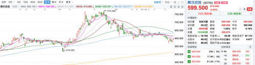 多個(gè)百億級(jí)戰(zhàn)略投入加速推進(jìn) 騰訊能否保持盈利高增長(zhǎng)