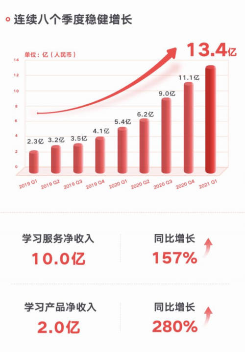 網(wǎng)易有道K12銷售額繼續(xù)攀升，自有流量成重要獲客渠道