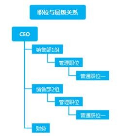 RUSHCRM使用技巧-合理設(shè)置您的組織