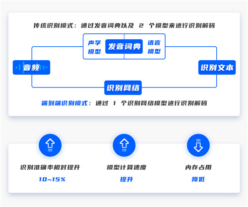 端到端識別、增量學習…思必馳DUI標注訓練一體化平臺的封神級操作