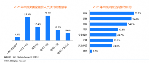 同程商旅攜手比達(dá)咨詢聯(lián)合發(fā)布商旅管理行業(yè)白皮書(shū)：《中國(guó)商旅管理行業(yè)研究報(bào)告2021》