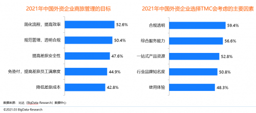 同程商旅攜手比達(dá)咨詢聯(lián)合發(fā)布商旅管理行業(yè)白皮書(shū)：《中國(guó)商旅管理行業(yè)研究報(bào)告2021》