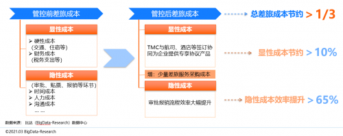 同程商旅攜手比達(dá)咨詢聯(lián)合發(fā)布商旅管理行業(yè)白皮書(shū)：《中國(guó)商旅管理行業(yè)研究報(bào)告2021》