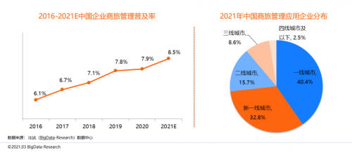 同程商旅攜手比達(dá)咨詢聯(lián)合發(fā)布商旅管理行業(yè)白皮書(shū)：《中國(guó)商旅管理行業(yè)研究報(bào)告2021》