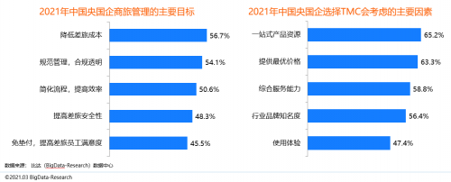 同程商旅攜手比達(dá)咨詢聯(lián)合發(fā)布商旅管理行業(yè)白皮書(shū)：《中國(guó)商旅管理行業(yè)研究報(bào)告2021》