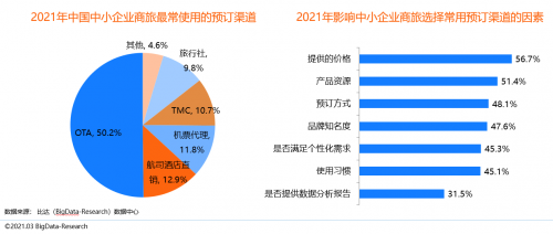 同程商旅攜手比達(dá)咨詢聯(lián)合發(fā)布商旅管理行業(yè)白皮書(shū)：《中國(guó)商旅管理行業(yè)研究報(bào)告2021》