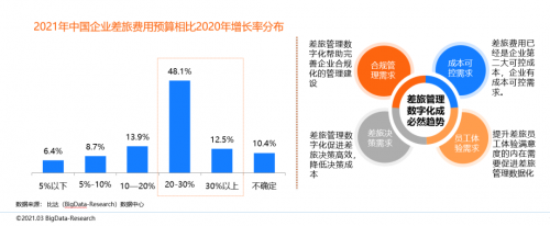 同程商旅攜手比達(dá)咨詢聯(lián)合發(fā)布商旅管理行業(yè)白皮書(shū)：《中國(guó)商旅管理行業(yè)研究報(bào)告2021》