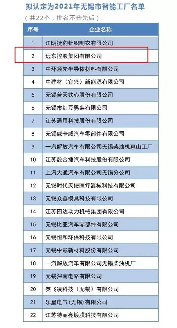 遠東控股入選“無錫市智能工廠”，看遠東智造如何成為行業(yè)標桿？