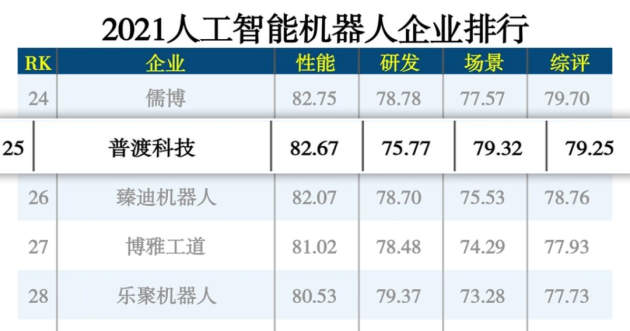 實至名歸，普渡科技入選“2021人工智能機器人企業(yè)TOP30”