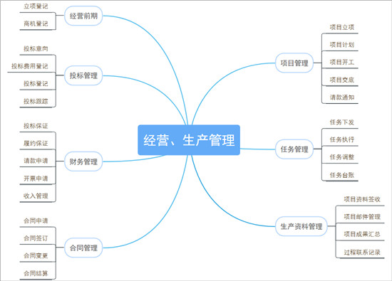 在工程咨詢(xún)行業(yè)：經(jīng)營(yíng)、生產(chǎn)數(shù)字化管理方案