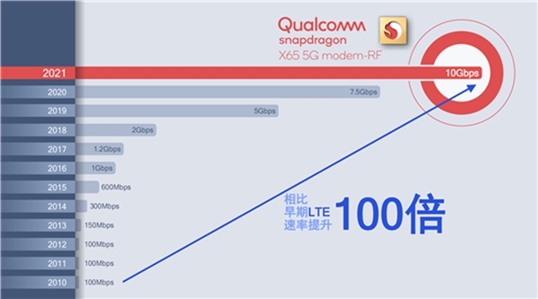 閑不住的高通對(duì)5G基帶驍龍X65又有新動(dòng)作，可在更多設(shè)備上應(yīng)用