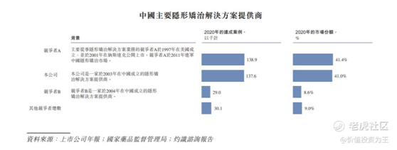 老虎證券：時代天使IPO，乘醫(yī)美東風(fēng)，享牙科黃金賽道，上市即王者！