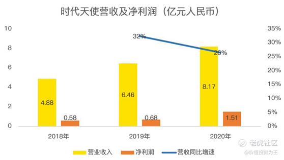 老虎證券：時代天使IPO，乘醫(yī)美東風(fēng)，享牙科黃金賽道，上市即王者！