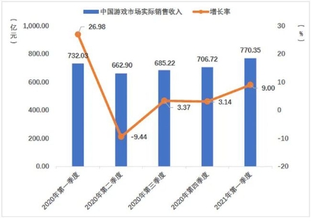 游戲行業(yè)格局生變？一季報(bào)騰訊游戲增速放緩“焦慮”求解