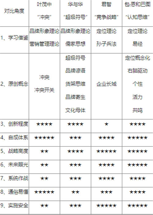 葉茂中、華與華、君智、包·恩和巴圖的方法論到底有什么區(qū)別？