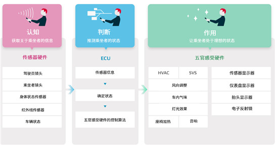 電裝提供新時代“可移動私人空間”