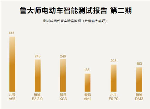 魯大師電動(dòng)車智能排行第二期出爐：哪輛電動(dòng)車最“聰明”？