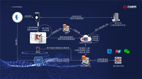 云從科技亮相2021中國智慧軌道交通大會(huì)，賦能城市軌交再升級(jí)