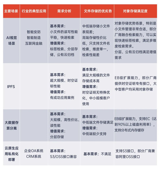 對象存儲：存儲市場黑馬及未來市場發(fā)展的深度解讀