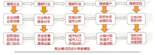 商業(yè)模式通羅百輝老師：如何規(guī)劃讓企業(yè)盈利10倍速增長的商業(yè)模式創(chuàng)新戰(zhàn)略？