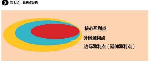 商業(yè)模式通羅百輝老師：如何規(guī)劃讓企業(yè)盈利10倍速增長的商業(yè)模式創(chuàng)新戰(zhàn)略？