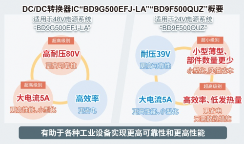 ROHM開發(fā)出耐壓高達80V、輸出電流達5A的電源IC