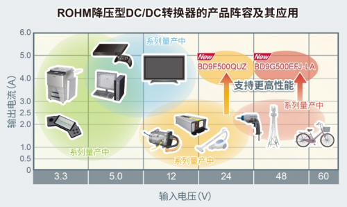 ROHM開發(fā)出耐壓高達80V、輸出電流達5A的電源IC