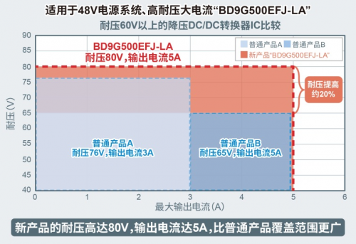 ROHM開發(fā)出耐壓高達80V、輸出電流達5A的電源IC