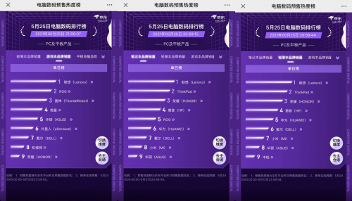 京東618預(yù)售熱度榜“交鋒”再升級(jí) 聯(lián)想、華為雙雙稱雄難分伯仲